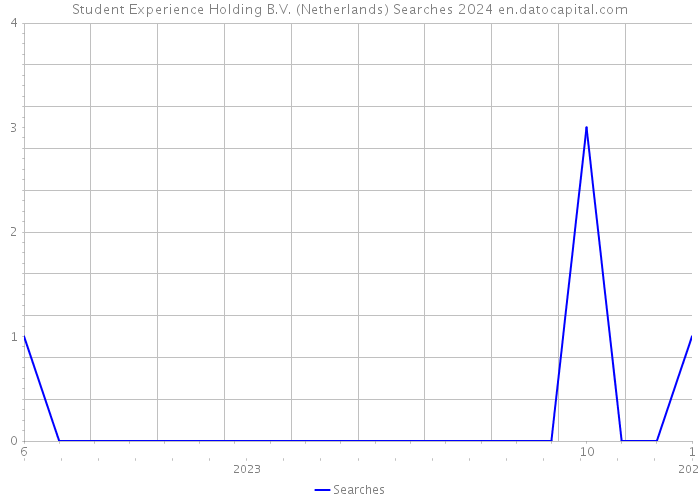 Student Experience Holding B.V. (Netherlands) Searches 2024 