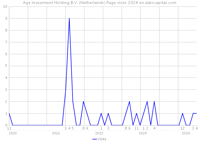 Age Investment Holding B.V. (Netherlands) Page visits 2024 
