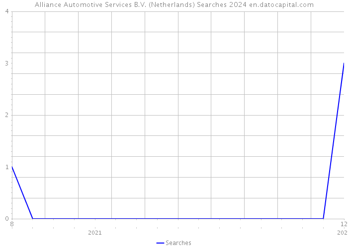 Alliance Automotive Services B.V. (Netherlands) Searches 2024 