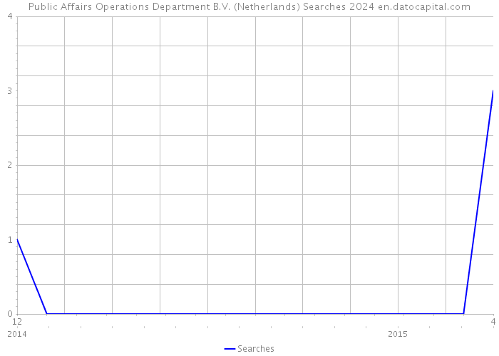 Public Affairs Operations Department B.V. (Netherlands) Searches 2024 