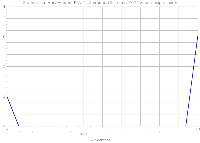 Student aan Huis Holding B.V. (Netherlands) Searches 2024 