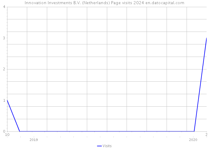 Innovation Investments B.V. (Netherlands) Page visits 2024 