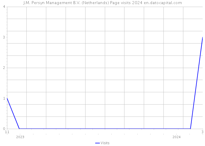 J.M. Persyn Management B.V. (Netherlands) Page visits 2024 