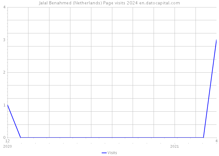 Jalal Benahmed (Netherlands) Page visits 2024 