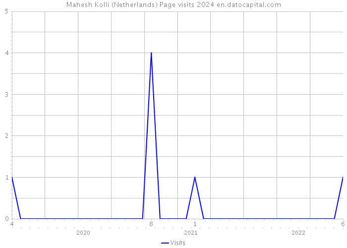 Mahesh Kolli (Netherlands) Page visits 2024 