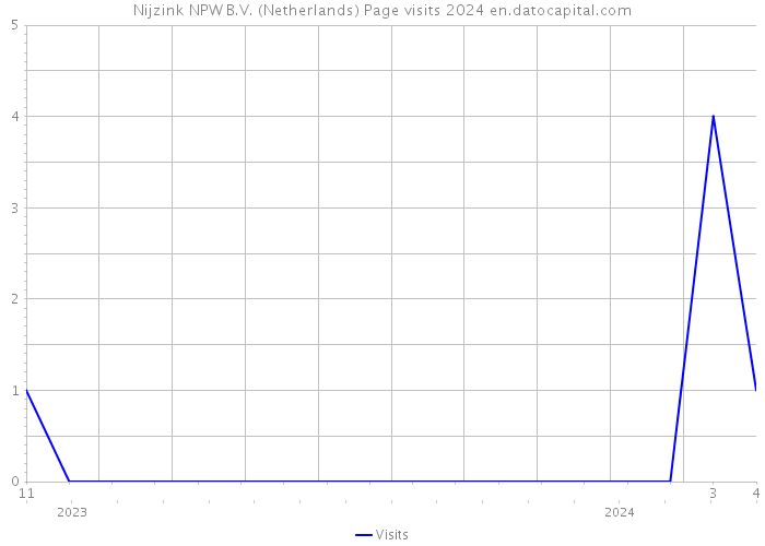 Nijzink NPW B.V. (Netherlands) Page visits 2024 