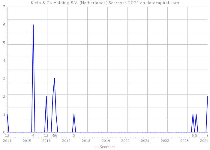 Klein & Co Holding B.V. (Netherlands) Searches 2024 