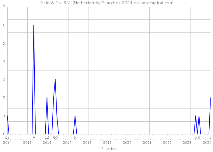 Klein & Co. B.V. (Netherlands) Searches 2024 