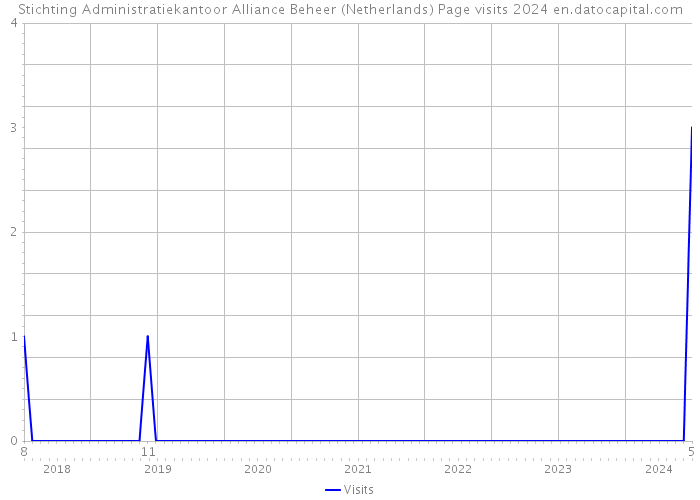 Stichting Administratiekantoor Alliance Beheer (Netherlands) Page visits 2024 