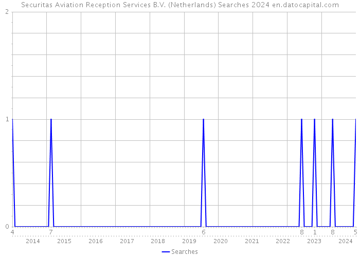 Securitas Aviation Reception Services B.V. (Netherlands) Searches 2024 