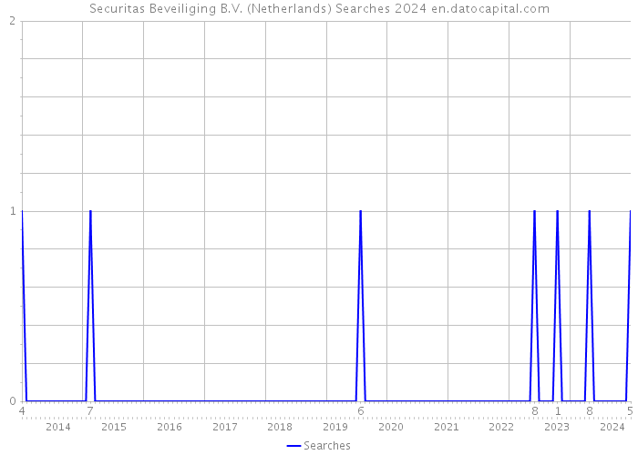 Securitas Beveiliging B.V. (Netherlands) Searches 2024 