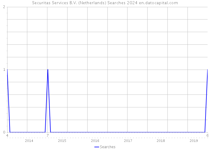 Securitas Services B.V. (Netherlands) Searches 2024 