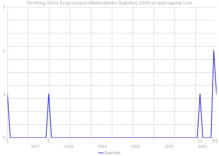 Stichting Orbis Zorgconcern (Netherlands) Searches 2024 