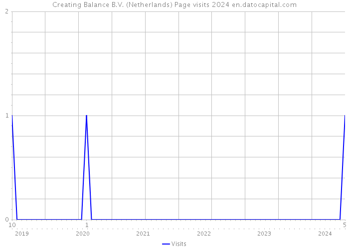 Creating Balance B.V. (Netherlands) Page visits 2024 