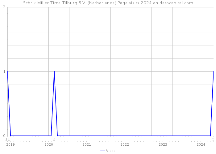 Schrik Miller Time Tilburg B.V. (Netherlands) Page visits 2024 