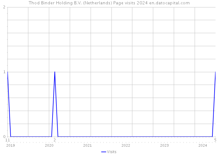 Thod Binder Holding B.V. (Netherlands) Page visits 2024 