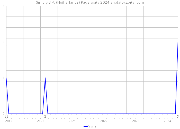 Simply B.V. (Netherlands) Page visits 2024 