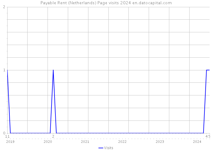 Payable Rent (Netherlands) Page visits 2024 