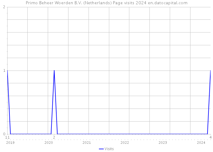 Primo Beheer Woerden B.V. (Netherlands) Page visits 2024 