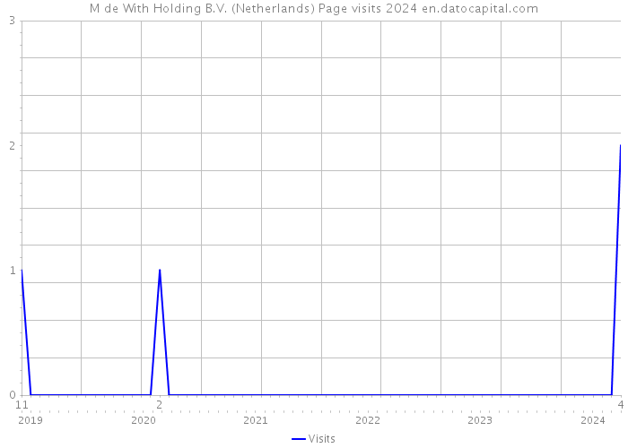 M de With Holding B.V. (Netherlands) Page visits 2024 