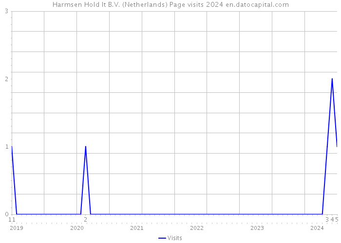 Harmsen Hold It B.V. (Netherlands) Page visits 2024 