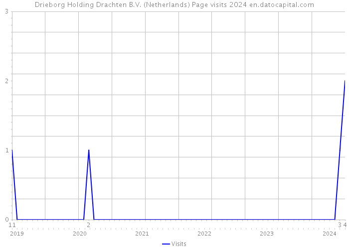 Drieborg Holding Drachten B.V. (Netherlands) Page visits 2024 