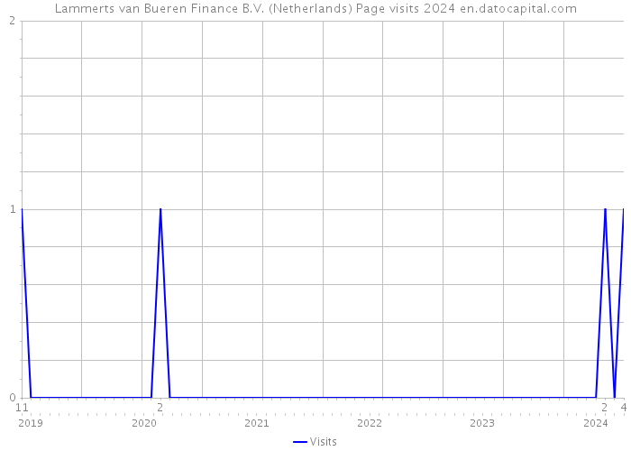 Lammerts van Bueren Finance B.V. (Netherlands) Page visits 2024 