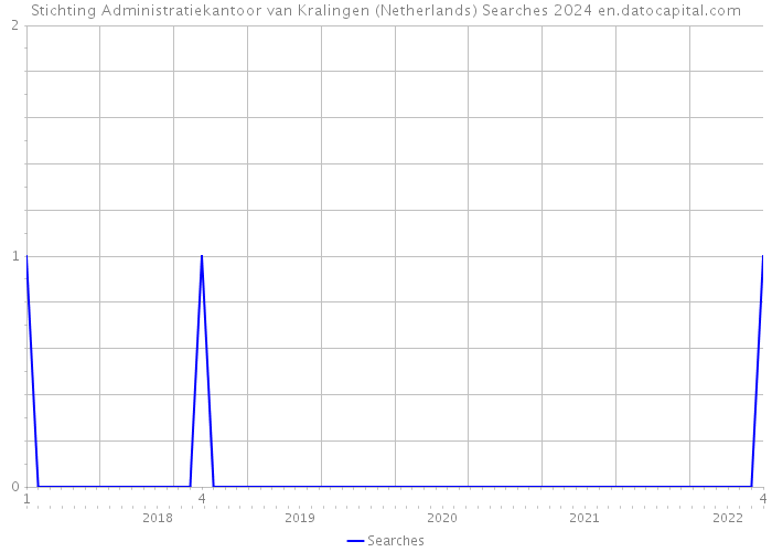 Stichting Administratiekantoor van Kralingen (Netherlands) Searches 2024 