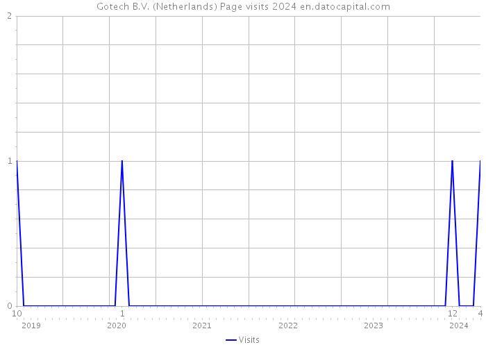 Gotech B.V. (Netherlands) Page visits 2024 