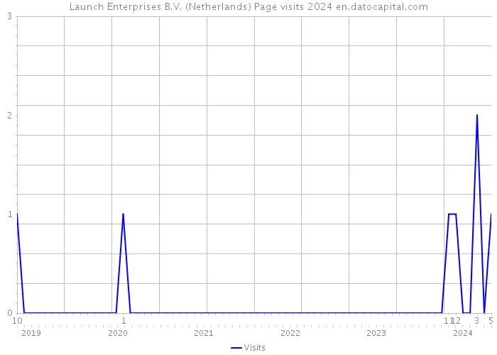 Launch Enterprises B.V. (Netherlands) Page visits 2024 