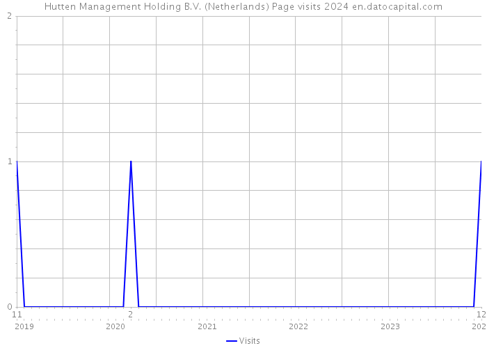 Hutten Management Holding B.V. (Netherlands) Page visits 2024 
