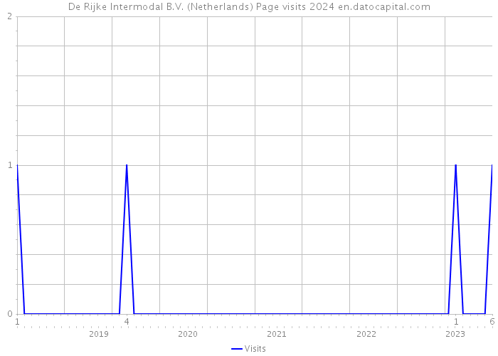 De Rijke Intermodal B.V. (Netherlands) Page visits 2024 