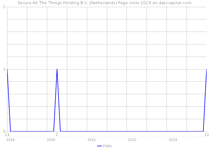 Secure All The Things Holding B.V. (Netherlands) Page visits 2024 