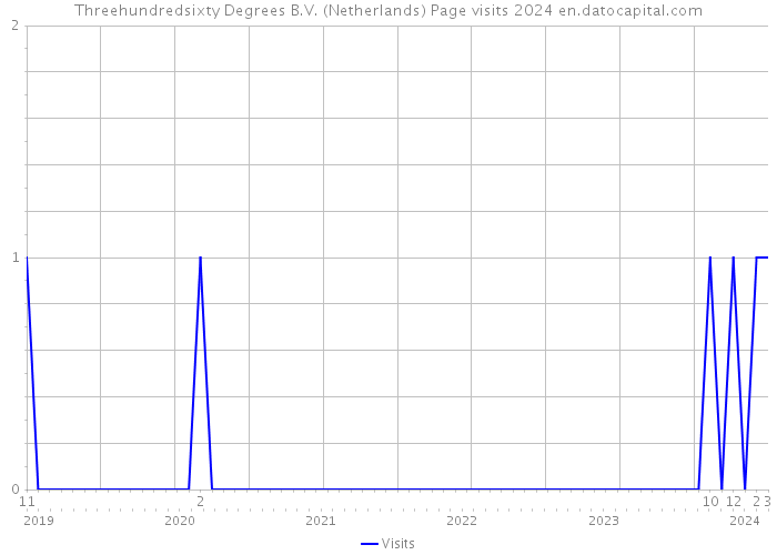 Threehundredsixty Degrees B.V. (Netherlands) Page visits 2024 