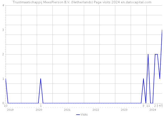 Trustmaatschappij MeesPierson B.V. (Netherlands) Page visits 2024 