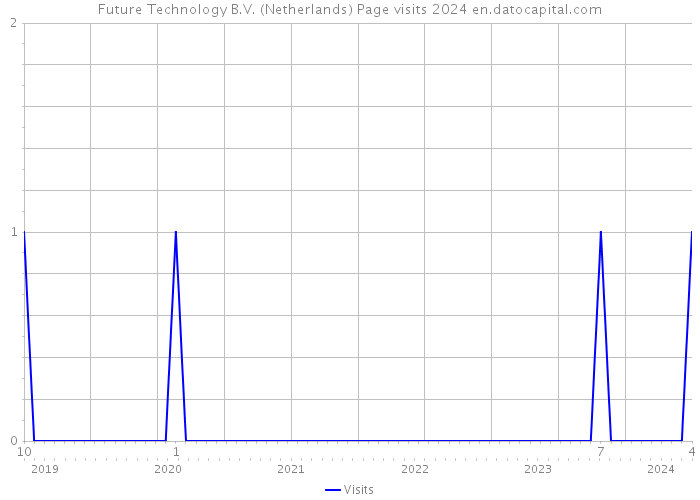 Future Technology B.V. (Netherlands) Page visits 2024 