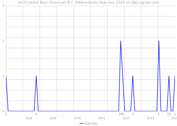 AKZO Nobel Base Chemicals B.V. (Netherlands) Searches 2024 