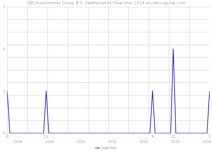 GBS Investments Group B.V. (Netherlands) Searches 2024 