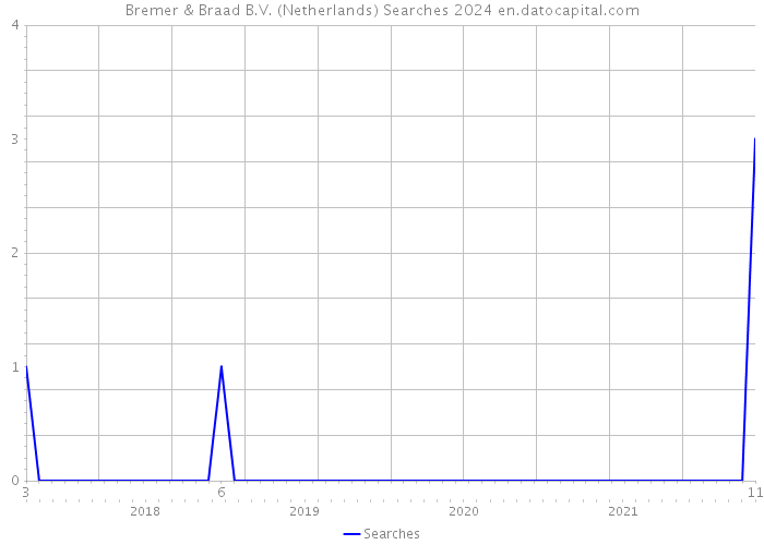 Bremer & Braad B.V. (Netherlands) Searches 2024 