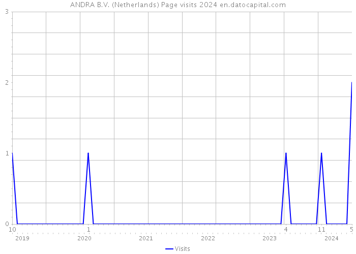 ANDRA B.V. (Netherlands) Page visits 2024 
