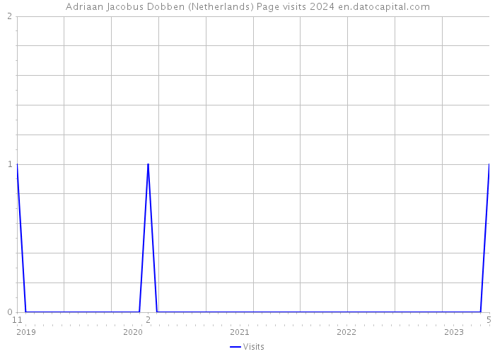 Adriaan Jacobus Dobben (Netherlands) Page visits 2024 