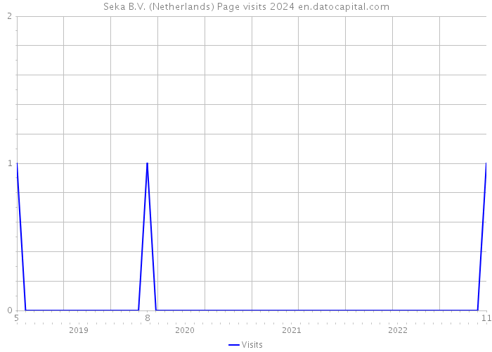Seka B.V. (Netherlands) Page visits 2024 