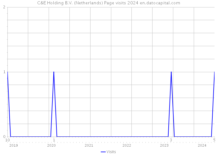 C&E Holding B.V. (Netherlands) Page visits 2024 