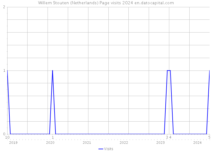 Willem Stouten (Netherlands) Page visits 2024 