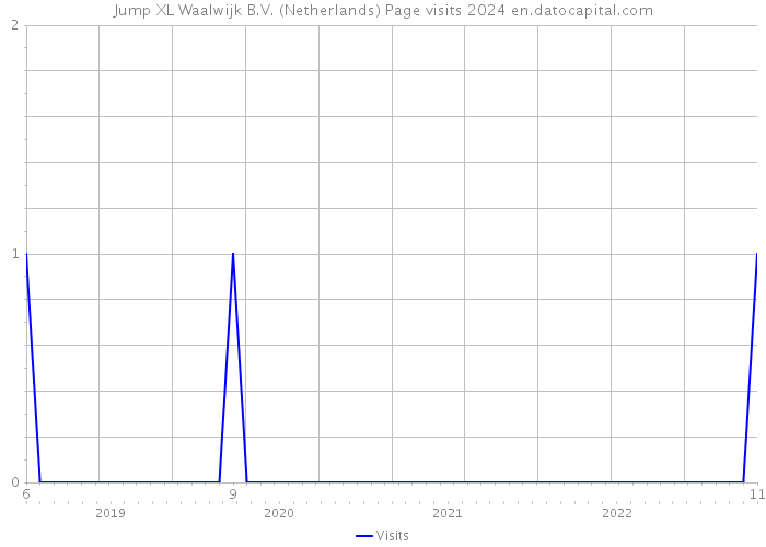 Jump XL Waalwijk B.V. (Netherlands) Page visits 2024 
