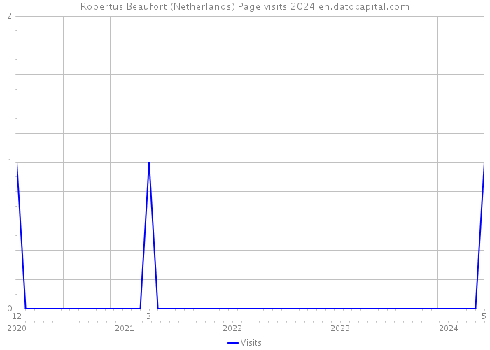 Robertus Beaufort (Netherlands) Page visits 2024 