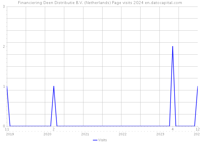 Financiering Deen Distributie B.V. (Netherlands) Page visits 2024 