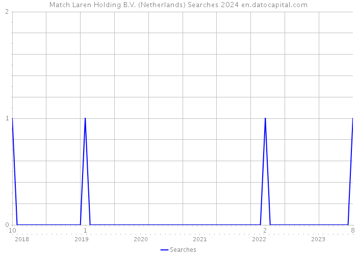 Match Laren Holding B.V. (Netherlands) Searches 2024 