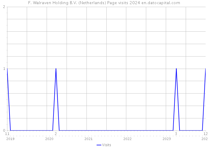 F. Walraven Holding B.V. (Netherlands) Page visits 2024 