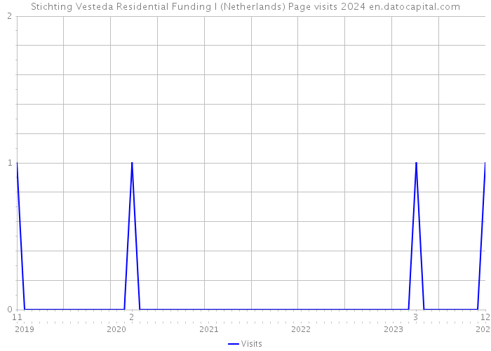 Stichting Vesteda Residential Funding I (Netherlands) Page visits 2024 